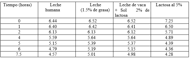 Tabla 1. Comparación entre la composición de la leche humana y la leche de vaca. Osorno, 1992. (17).