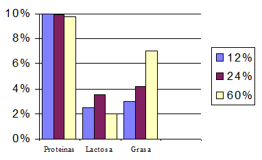 Figura 1. Concentración de proteínas, lactosa y grasa en la leche secretada por ratas lactantes alimentadas con una dieta con un contenido de 12, 24 y 60% de glucosa. Lanoue y Koski, 1994. (13).