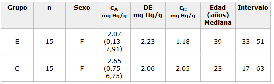 Tabla 1. Niveles de mercurio presentes en las muestras de cabello de los grupos expuesto (E) en el área odontológica y control (C) evaluados por CVAAS