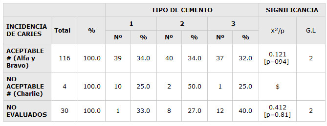 TABLA No. 6 Distribución de las unidades experimentales según Incidencia de Caries y tipo de Cemento. Maracaibo. Venezuela,1998.