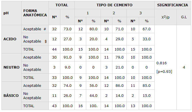 TABLA No. 7 Distribución porcentual de las unidades experimentales según Forma Anatómica – Tipo de Cemento y pH del medio bucal. Maracaibo. Venezuela,1998.