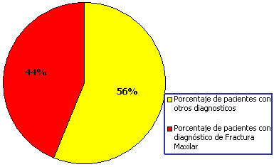 Figura 1.- Distribución de fracturas de los maxilares en relación a la muestra total.