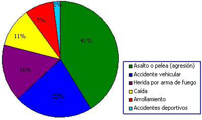 Figura 2 Distribución de las fracturas maxilares de acuerdo a su etiología