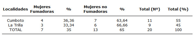 Cuadro 3 Distribución Porcentual de La Muestra según Los Hábitos Tabáquicos que Practican. Localidades 
