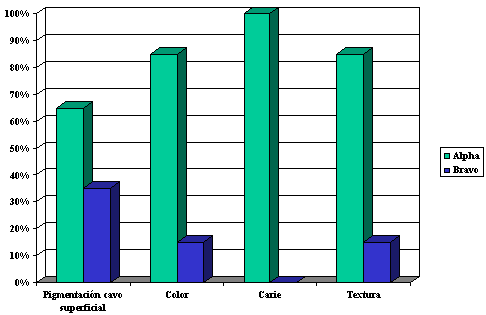 Gráfico 1 Relación entre el criterio Alfa (Columnas verdes) y el criterio Bravo (Columnas azules) con relación a los criterios del método USPHS