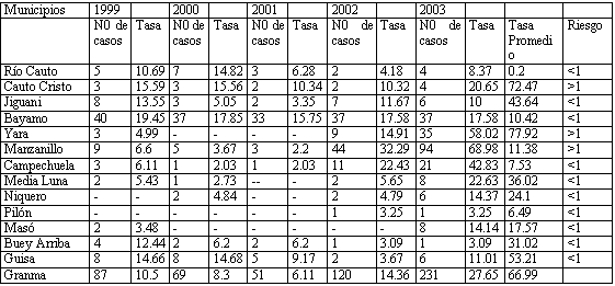 Tabla 6 Cáncer de piel en Granma. Número de casos y tasas estandarizadas por municipios años 1999 a 2003 en ambos sexos