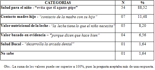 Cuadro 1 Distribución de la frecuencia absoluta y del porcentaje según las categorías de importancia del amamantamiento, en la percepción de las entrevistadas UNIBES - São Paulo, 2005