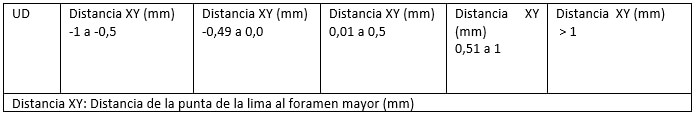 Tabla 1. Guía para la distancia de la punta del instrumento al foramen mayor (mm) Fuente: Gagliano, Jiménez, Aponte, 2014.