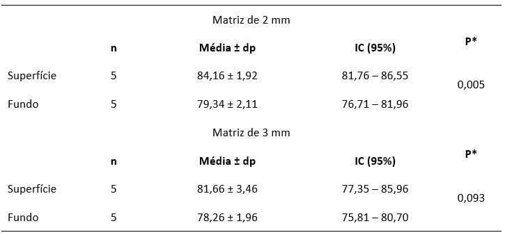 Tabla X. Tamaño de la muestra, media, desviación e intervalo de confianza de la microdureza de la región de superficie y del fondo de acuerdo con la espesura de los cuerpos de prueba utilizando el equipo Optilight. Natal/RN, 2015.
