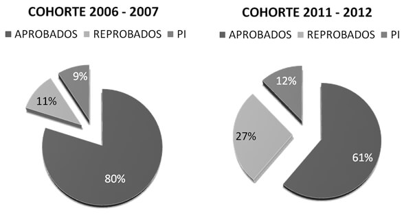 Gráfico 2. Rendimiento estudiantil de la asignatura Dentaduras Parciales Removibles. Cohorte 2006 – 2007 y cohorte 2011 – 2012. Fuente: Propia.