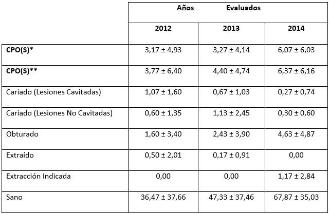 Tabla I. Índice CPO(S) promedio y sus componentes para los años 2012, 2013 y 2014 de la etnia indígena Pemón Kamarakotos evaluados en Canaima, Estado Bolívar, Venezuela.