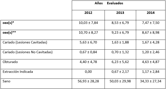 Tabla II. Índice ceo(s) promedio y sus componentes para los años 2012, 2013 y 2014 de la etnia indígena Pemón Kamarakotos evaluados en Canaima, Estado Bolívar, Venezuela.