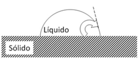Figura 3 Ángulo  de contacto de una gota de líquido sobre una superficie sólida Tomado de Winkler S, Ortman H, Ryczek M 9
