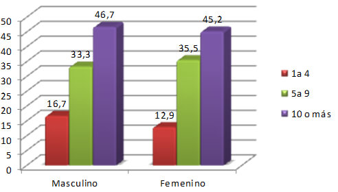 Gráfico 2. Distribución de caries según el género