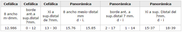 Comparación de mediciones en cefálicas y panorámicas