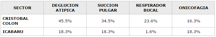 B. Representación porcentual de la de la presencia de hábitos. San Félix, 1996