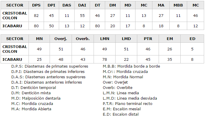 C. Representación Porcentual del exámen de la oclusión. San Félix, 1996