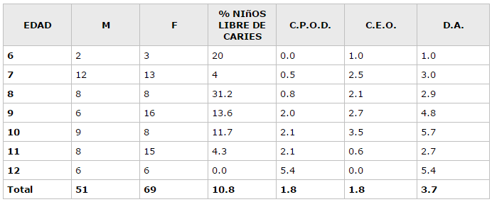 ESTUDIO DEL COMPONENTE BUCAL DE LA SALUD EN LA UNIDAD EDUCATIVA SANTIAGO DE MARIÑO EN EDAD DE 6 A 12 AÑOS