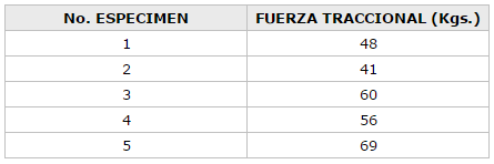 RESULTADO DE LA FUERZA DE REMOCION NECESARIA PARA EL DESALOJAMIENTO DEL CONJUNTO METAL-METAL CEMENTADO CUANDO SE UTILIZO LA MUESTRA CONTROL SIN ATAQUE ACIDO