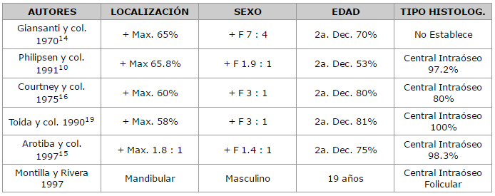 Tabla 1. Tumor Odontogénico Adenomatoide. Revisión de la Literatura