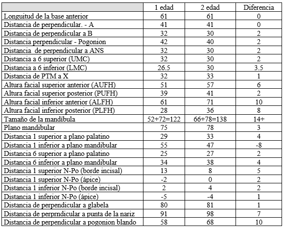 Tabla 2 Cambios mas representativos en el Caso Nº 2