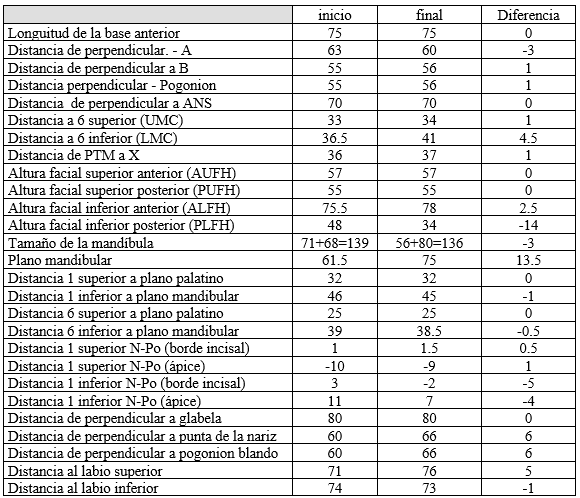 Tabla 3 Cambios mas representativos en el Caso Nº 3