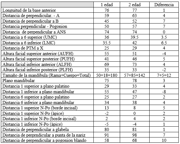 Tabla 1 Cambios mas representativos del caso 1