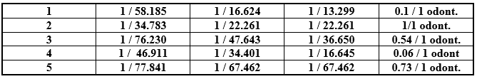 TABLA No. 1 PROPORCION ENTRE POBLACION POR DISTRITO Y No. DE SERVICIOS, UNIDADES, ODONTOLOGOS Y PERSONAL AUXILIAR. SUB REGION CARACAS. MSAS. 1989.