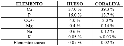 Comparación de composición química del hueso y la hidroxiapatita coralina