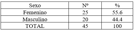 Tabla 1: Distribución porcentual de pacientes por sexo