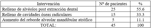 Tabla 2: Distribución según tipo de intervención