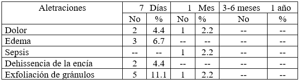 Tabla 3: Principales alteraciones encontradas