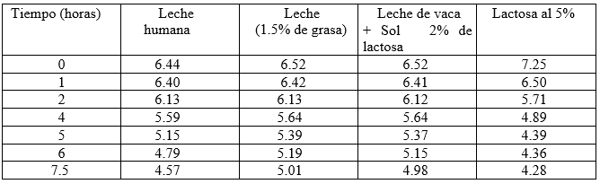 Tabla 2. Resultados de las determinaciones de pH de los sustratos a intervalos de o a 7.5 horas de incubación a 37°C. Thomson y col, 1996 (24)