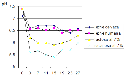 Figura 2. Curvas de Stephan (promedio) de los 14 sujetos para cada sustancia estudiada. Rugg-Gunn y col., 1985. (20)