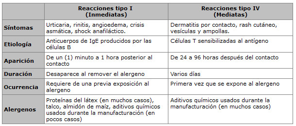 Tabla Nº1 Características de los dos tipos de reacciones alérgicas al látex