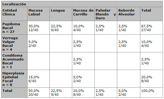 TABLA Nº 1 DISTRIBUCION PORCENTUAL DE LAS LESIONES CLINICAS SEGUN LA LOCALIZACION.