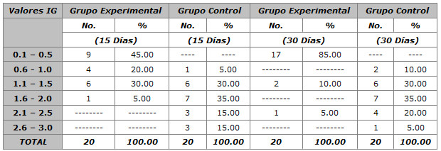 TABLA NÚMERO 6 Grupo Experimental y Control. Indice Gingival, 15 y 30 Días Después de la Administración del Enjuague Experimental y el Placebo. Fuerte Tavacares. Venezuela. Estado Barinas. 1999