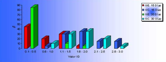 GRAFICO NUMERO 4 Grupo Experimental y Control. Indice Gingival, 15 Días Después de la Administración del Ejuague Experimental y el Placebo. Fuerte Tavacares. Venezuela. Estado Barinas. 1999