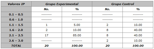 TABLA NUMERO 1 Valor Previo al Uso del Enjuague con Aloe Vera del Indice de Placa (IP). Grupo Experimental y Control. Fuerte Tavacares. Venezuela. Estado Barinas. 1999