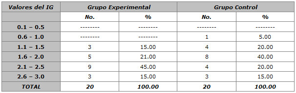 TABLA NUMERO 2 Valor Previo al Uso del Enjuague con Aloe Vera del Indice Gingival (IG). Grupo Experimental y Grupo Control. Fuerte Tavacares. Venezuela. Estado Barinas. 1999