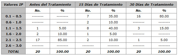 TABLA NUMERO 3 Grupo Experimental. Indice de Placa Antes del Tratamiento, 15 Días y 30 Días Después del Tratamiento. Fuerte Tavacares. Venezuela. Estado Barinas. 1999