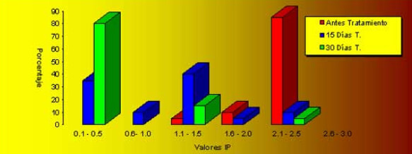 GRAFICO NUMERO 1 Grupo Experimental. Indice de Placa Antes del Tratamiento, 15 y 30 Días Después del Tratamiento. Fuerte Tavacares. Venezuela. Estado Barinas. 1999