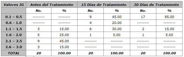 TABLA NUMERO 4 Grupo Experimental. Indice Gingival Antes del Tratamiento, 15 y 30 Días Después del Tratamiento. Fuerte Tavacares. Venezuela. Estado Barinas. 1999