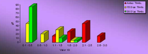 GRAFICO NUMERO 2 Grupo Experimental. Indice Gingival Antes del Tratamiento, 15 y 30 Días Después de Tratamiento. Fuerte Tavacares. Venezuela. Barinas. 1999