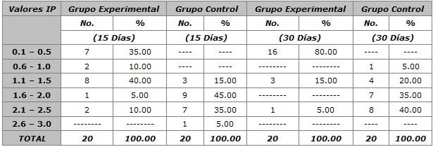 TABLA NUMERO 5 Grupo Experimental y Control. Indice de Placa, 15 y 30 Después Días de la Administración del Enjuague Experimental y el Placebo. Fuerte Tavacares. Estado Barinas. Venezuela. 1999