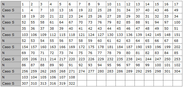 Código: n = número del caso Caso S = caso seleccionado