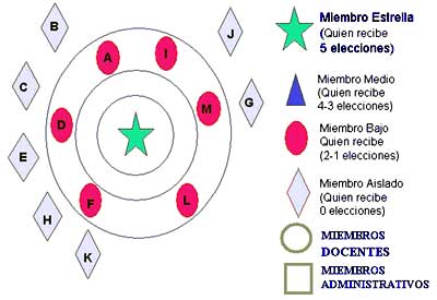 Gráfico Nº 1a SOCIOGRAMA ELECCIÓN POR TRABAJO