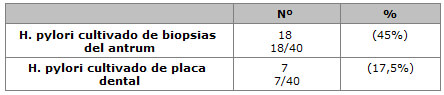 Tabla 1. Identificación de Helicobacter pylori de biopsias de estómago y placa dental mediante cultivo microbiológico