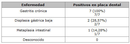 Tabla 2. Incidencia de Helicobacter pylori en los principales tipos de enfermedad de las vías digestivas superiores