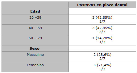 Tabla 3. Asociación de H. pylori en placa dental con edad y sexo